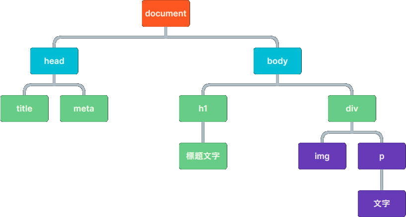 DOM 結構圖