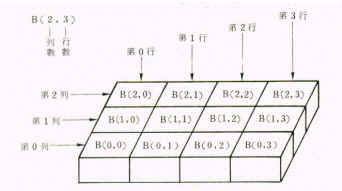 二維陣列概念