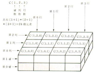 三維陣列概念